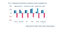 Rejestracje samochodów na czołowych rynkach europejskich (%)