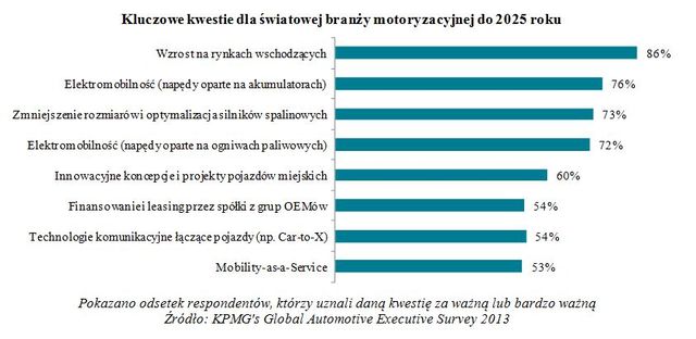 Branża motoryzacyjna: trendy i ich skutki dla Polski