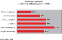 Planowane podwyżki w przemyśle motoryzacyjnym w 2008 r.