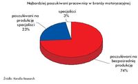 Najbardziej poszukiwani pracownicy w branży motoryzacyjnej