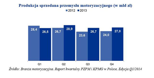 Branża motoryzacyjna w Polsce 2013