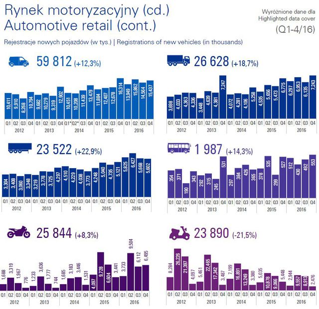 Branża motoryzacyjna w Polsce 2016