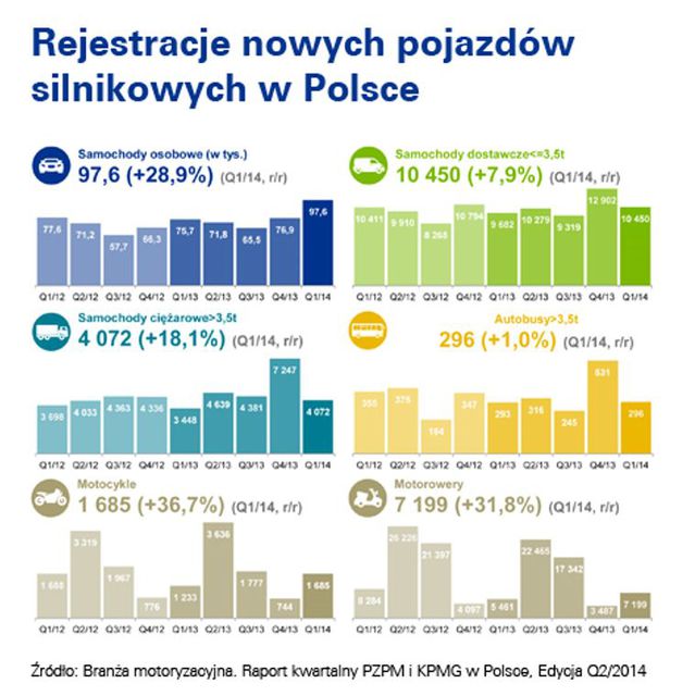 Branża motoryzacyjna w Polsce I kw. 2014