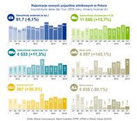 Rejestracje nowych pojazdów silnikowych w Polsce