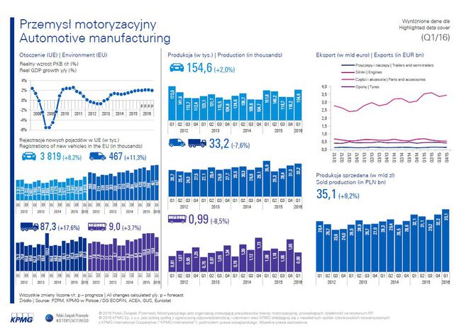 Branża motoryzacyjna w Polsce I kw. 2016