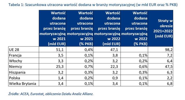 Branża motoryzacyjny: brak półprzewodników kosztuje 100 mld EUR