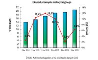 Eksport przemysłu motoryzacyjnego