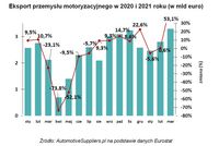 Eksport przemysłu motoryzacyjnego w 2020 i 2021 roku