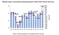 Eksport części i akcesoriów motoryzacyjnych w 2020 i 2021 roku