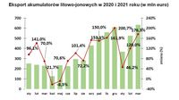 Eksport akumulatorów litowo-jonowych w 2020 i 2021 roku
