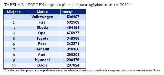 Internetowy Samochód Roku 2010