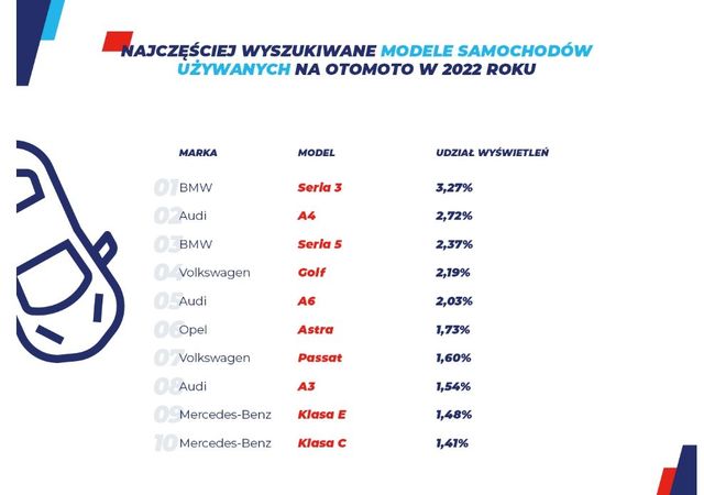Internetowy Samochód Roku. Jakie auta używane na celowniku Polaków?