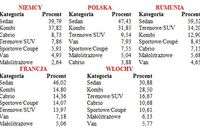 Najpopularniejsze auta w Europie