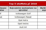 Najpopularniejsze samochody używane 2010
