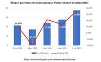Eksport przemysłu motoryzacyjnego z Polski 