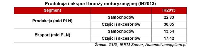 Polska motoryzacja: blaski i cienie