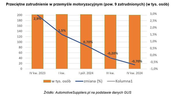 Przemysł motoryzacyjny 2024: nowe rekordy i redukcja zatrudnienia