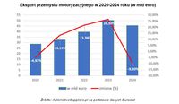 Eksport przemysłu motoryzacyjnego w 2020-2024 roku 