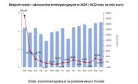 Eksport części i akcesoriów motoryzacyjnych w 2021 i 2022 roku 