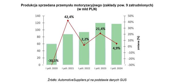 Przemysł motoryzacyjny już bez rekordów. Jak zakończy 2024 rok?