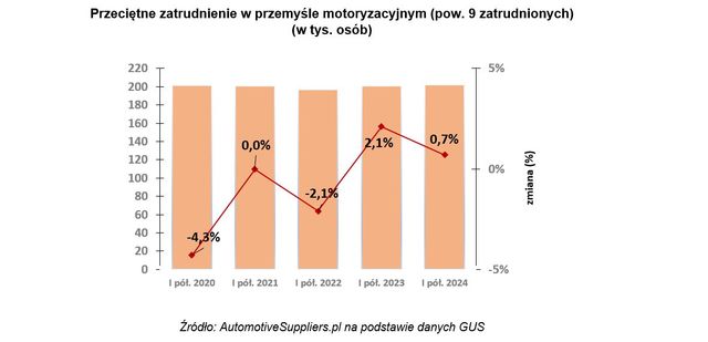 Przemysł motoryzacyjny już bez rekordów. Jak zakończy 2024 rok?