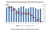 Eksport przemysłu motoryzacyjnego w 2023 i 2024 roku (w mld euro)