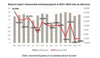 Eksport części i akcesoriów motoryzacyjnych w 2023 i 2024 roku 