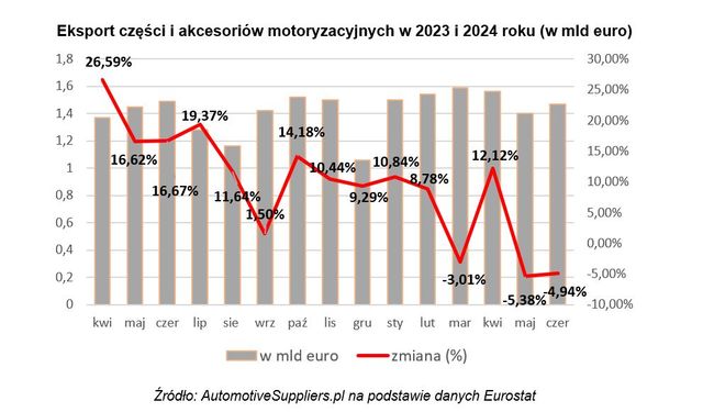 Przemysł motoryzacyjny już bez rekordów. Jak zakończy 2024 rok?