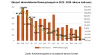 Eksport akumulatorów litowo-jonowych w 2023 i 2024 roku (w mld euro)