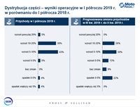 Dystrybucja części - wyniki operacyjne w I półroczu 2019 r.