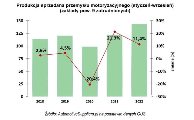 Przemysł motoryzacyjny: nowe rekordy, nie tylko w eksporcie