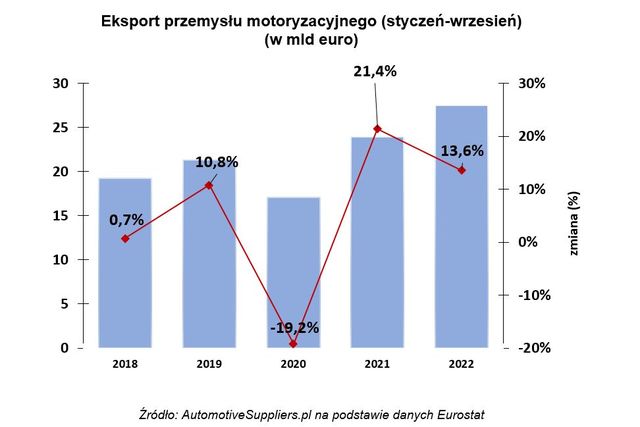 Przemysł motoryzacyjny: nowe rekordy, nie tylko w eksporcie