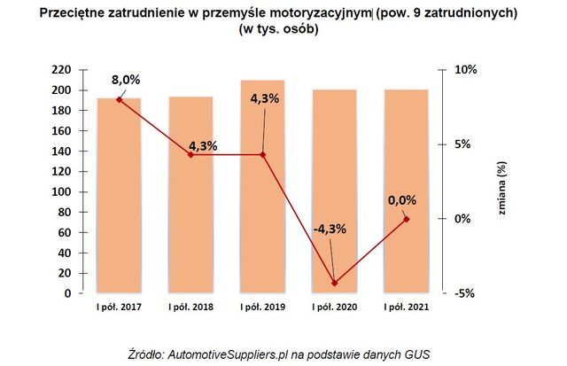 Przemysł motoryzacyjny: nowe rekordy w I poł. 2021 r.