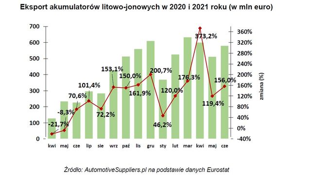 Przemysł motoryzacyjny: nowe rekordy w I poł. 2021 r.