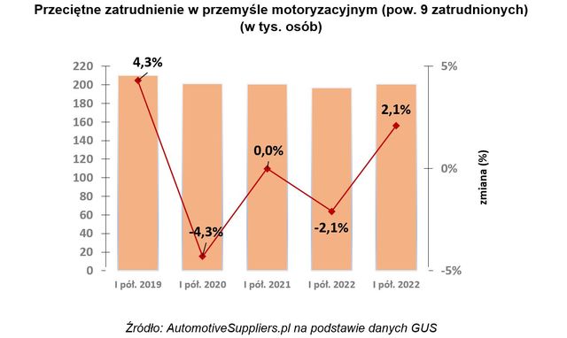 Przemysł motoryzacyjny: nowe rekordy w eksporcie i w produkcji