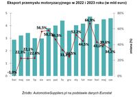 Eksport przemysłu motoryzacyjnego w 2022 i 2023 roku 