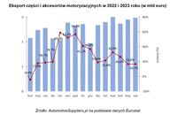 Eksport części i akcesoriów motoryzacyjnych w 2022 i 2023 roku 