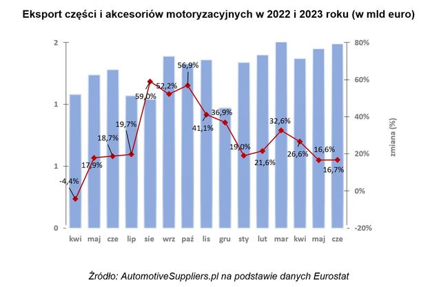 Przemysł motoryzacyjny: nowe rekordy w eksporcie i w produkcji
