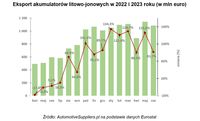 Eksport akumulatorów litowo-jonowych w 2022 i 2023 roku 