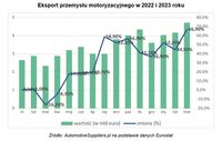 Eksport przemysłu motoryzacyjnego w 2022 i 2023 roku