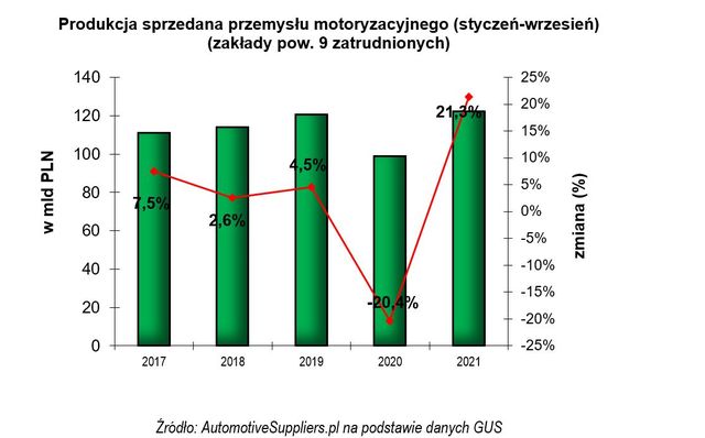 Przemysł motoryzacyjny: nowy rekord i trudności w III kw. 2021 r.