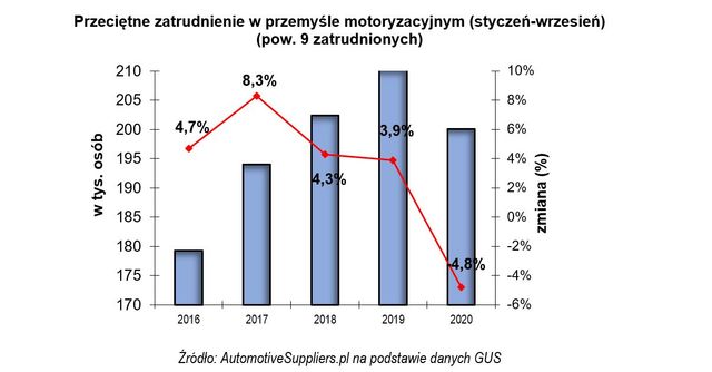 Przemysł motoryzacyjny: nowy rekord i trudności w III kw. 2021 r.