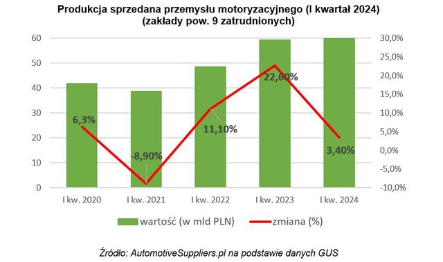 Przemysł motoryzacyjny: ostatni rekord przed spadkami?