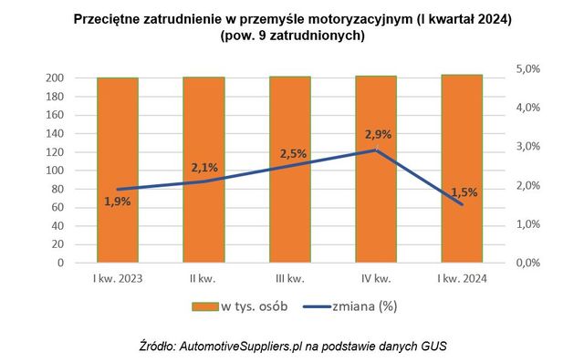 Przemysł motoryzacyjny: ostatni rekord przed spadkami?