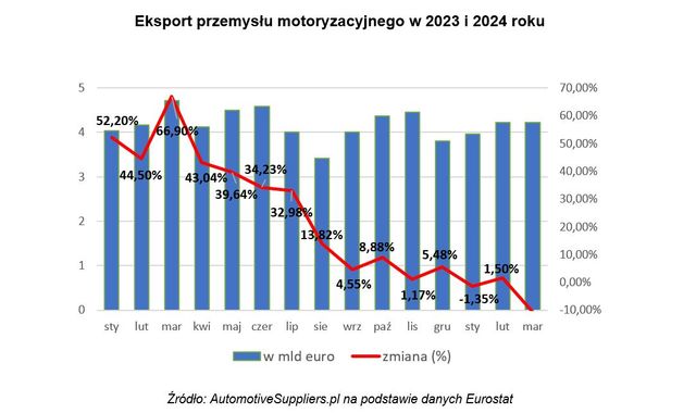 Przemysł motoryzacyjny: ostatni rekord przed spadkami?