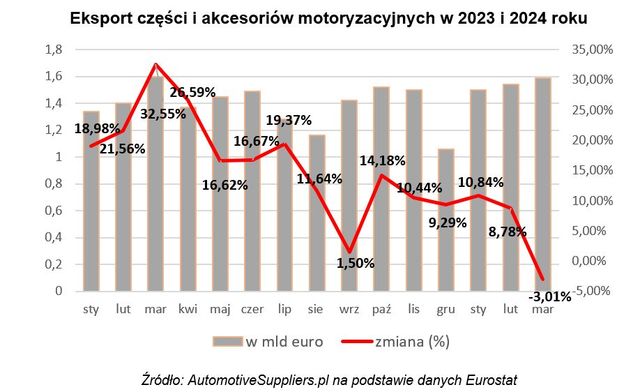 Przemysł motoryzacyjny: ostatni rekord przed spadkami?