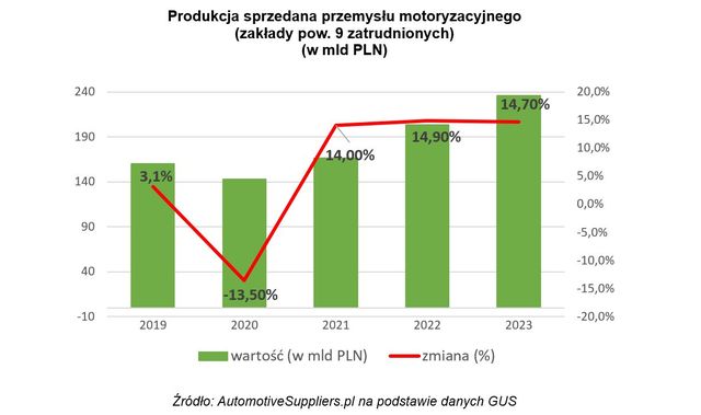 Przemysł motoryzacyjny: po rekordach 2023 nadchodzą chudsze lata?