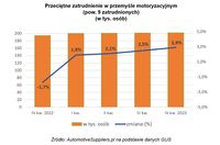 Przeciętne zatrudnienie w przemyśle motoryzacyjnym 