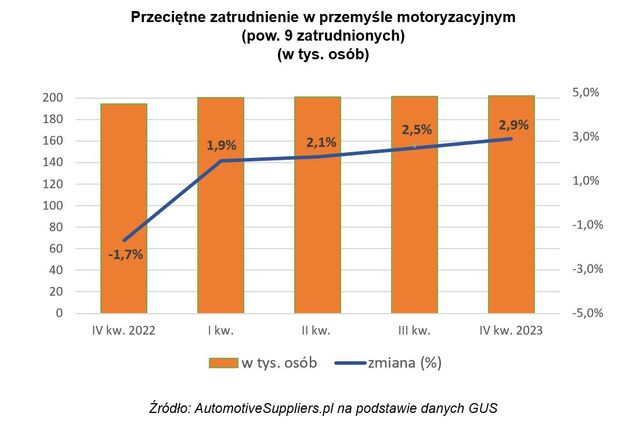 Przemysł motoryzacyjny: po rekordach 2023 nadchodzą chudsze lata?