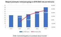 Eksport przemysłu motoryzacyjnego w 2019-2023 roku (w mld euro)